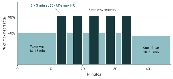 A typical VO2 max interval session: warm-up, five hard 3-minute efforts with 2-minute easy recoveries, then a cool-down.
