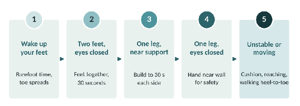 A simple balance progression. Move to the next step once the current one feels easy and steady.