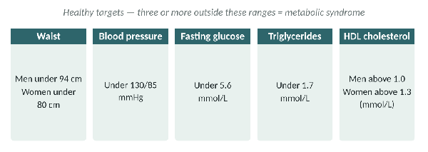 Healthy targets for the five markers of metabolic health. Your GP can check these for you.
